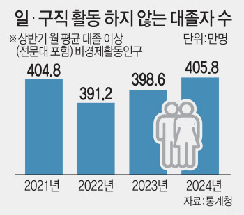 "그냥 쉴래요"…대졸 백수 400만 '역대 최다', 왜?