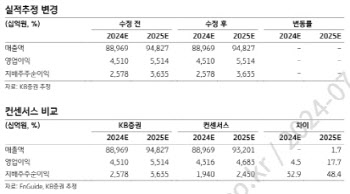 LG전자, 무인공장 확대가 주가 상승 촉매-KB