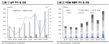 와이지엔터, 당분간 모멘텀 부재…목표가↓-한국