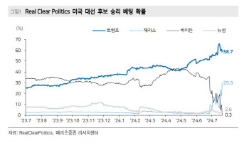 "바이든 대선 후보 사퇴에 변동성 확대…민주당株 비중 줄여야"