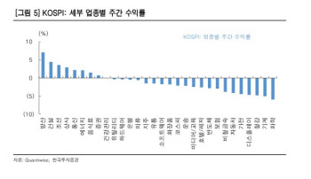 "'트럼프 트레이드'로 변동성 확대…방산·음식료·유틸 주목"