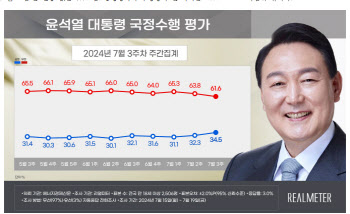 尹대통령 지지율 34.5%…총선 이후 최고치