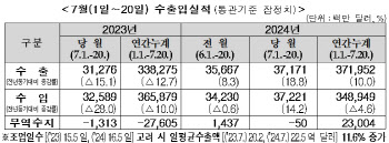 7월에도 수출 호조…20일까지 18.8% 증가(상보)