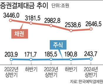 상반기 주식결제대금 243조원…전년比 31% ↑