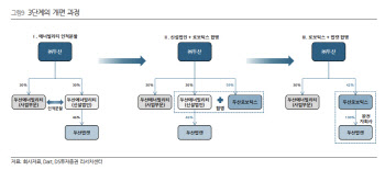 "두산그룹 지배구조 개편, 최고 수혜는 (주)두산"