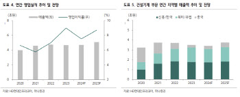 HD현대인프라코어, 우크라 재건 사업 본격화시 실적 개선 개연성 충분-하나