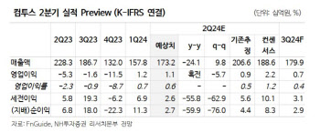 컴투스, 2Q 흑전 전망…게임사업 확장으로 모멘텀↑-NH