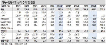 이녹스첨단소재, 수익성 개선·제품군 확대 구간에 주가 저평가-신한