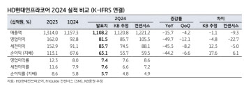 HD현대인프라코어, 지나친 우크라 재건 기대 경계-KB