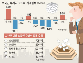 美 불확실성에 갈팡질팡 外人…조선·방산株는 담았다