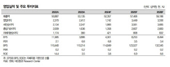 한화, 저점 다지기…하반기 자회사 실적 호전 전망-대신