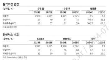 한샘, 최악 벗어나 우호적 환경 조성 시작…투자의견 상향-KB