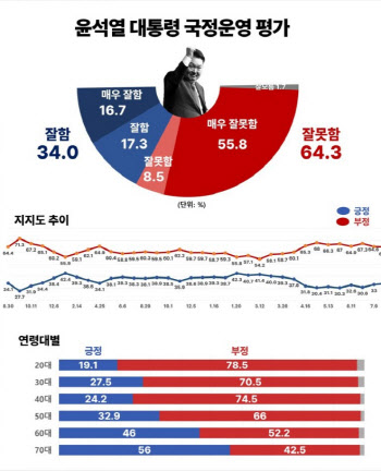 尹대통령 지지율 34%…2주 전보다 1%p↑