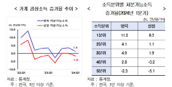 현대硏 "소비 부진 지속…통화·재정정책 효율성 높여야"