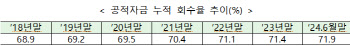 금융위, 2분기 공적자금 5960억 회수…회수율 71.9%