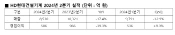 HD현대건설기계, 2분기 영업익 586억…전년비 39.3% 감소