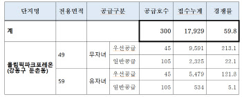 ‘내집마련 할래’ 신혼부부 청약에 1만8000명 몰렸다