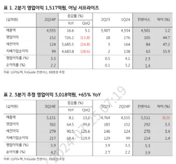 LG이노텍, 아이폰16 출시 맞춰 어닝 서프 본격화…목표가↑-KB