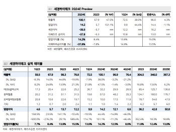 세경하이테크, 폴더블 부진 아쉬우나 기술력 입증 긍정적-메리츠