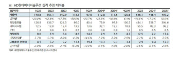 HD현대에너지솔루션, 악성재고 처리로 하반기 실적 개선 전망-DS