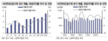 HD현대건설기계, 2분기 어닝 쇼크…투자의견↓-신한