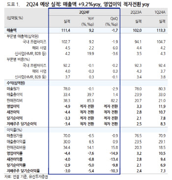 교촌에프앤비, 2Q 적자이나 하반기 기대해볼 만…목표가↑-유진