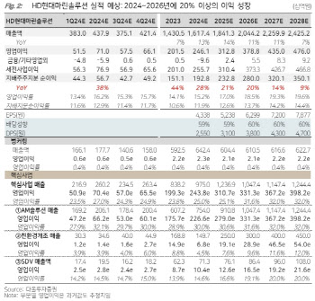 HD현대마린솔루션, 미래 실적 예상치 상향…목표가↑-다올