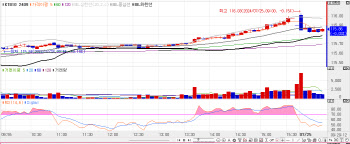 국고채, 1bp 내외 등락하며 보합 출발…3년물 금리, 0.6bp↓