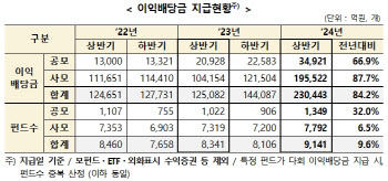 올 상반기 펀드 이익배당금 지급액 23조원…전년比 84.2% 증가