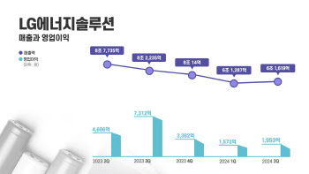 LG엔솔, 2분기 영업익 1953억…전기차 캐즘에 전년비 ‘반토막’(상보)