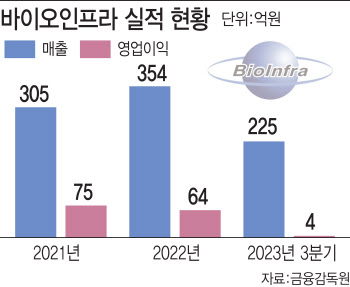 "QC시장 진출 ·생동성시험 의무 대상 확대"…바이오인프라, 기업 가치 'UP'