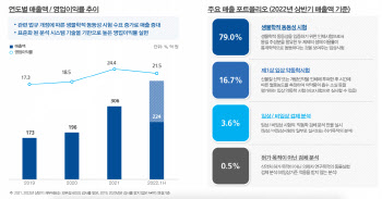 강력한 정부 생동성시험 규제, 최대 수혜주된 바이오인프라