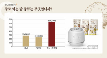 ‘한국인은 잡곡밥심?’ 4명 중 3명은 잡곡밥 먹는 이유