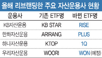160조 ETF 시장 '초읽기'… 운용업계의 이유있는 '리브랜딩' 열풍