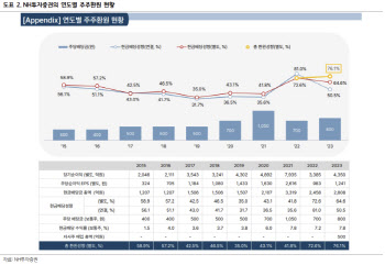 NH투자증권, 견조한 실적에 주주환원 확대…목표가↑-하나