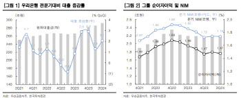우리금융지주, 기대 이상의 견조한 실적…목표가↑-한국