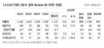 LS일렉트릭, 북미향 수주잔고 늘어나…하반기 외형성장 전망