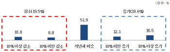 세계 홀린 K푸드·K뷰티…하반기도 중소기업 수출 ‘맑음’