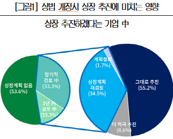 비상장사 10곳 중 4곳 "상법 개정시 상장 재검토·철회"