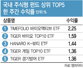 AI 빅테크 '쇼크' 대안 떠오른 '바이오 ETF'…수익률↑