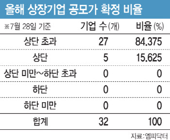 IPO 시장 흔드는 ‘높은 공모가’…"기관 책임 강화 제도 개선 필요"