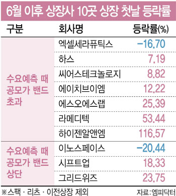 새내기주 주가 '거품' 사라지는데…'공모가 과열'은 지속