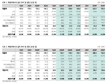 해성디에스, 업황·실적 방향 전환 기대 속 비중 확대 고민-하나