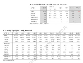 LG이노텍, 주가 상승 여력 충분…최근 조정은 매수 기회-KB