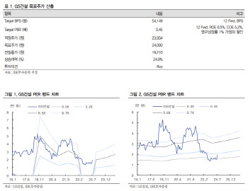 GS건설, 건축 주택 부분 원가 개선中…목표가↑-IBK