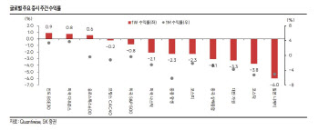 "美대선·경제 부진 등 소강상태…빅테크 실적 발표가 관건"