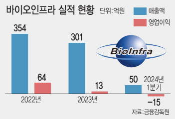 "면역분석·의약품 품질관리 진출" 바이오인프라, 신사업으로 돌파구 마련