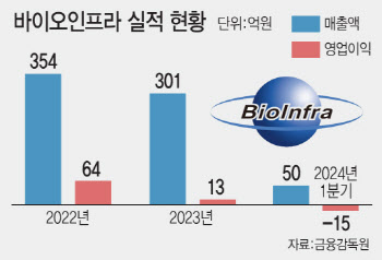 "면역분석·의약품 품질관리 진출" 바이오인프라, 신사업으로 돌파구 마련