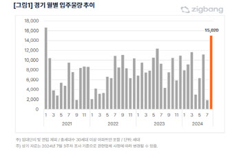 8월 전국서 3만 가구 이상 입주…"전세시장 안정화 기대"