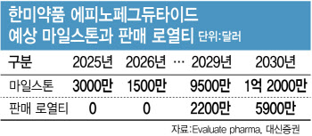 한미약품, ‘MASH 치료제’ 가치는?…마일스톤·로열티 연 8500억원 기대